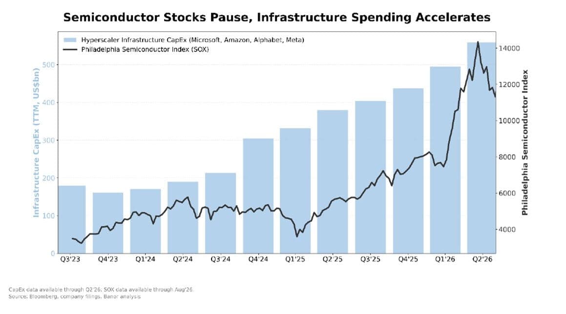 ¿Dudas en la IA? Correcciones en el sector en Wall Street... pero aumento en el gasto
